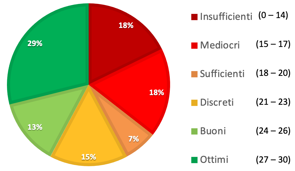 Distribuzione voti esonero del 10/11/2023